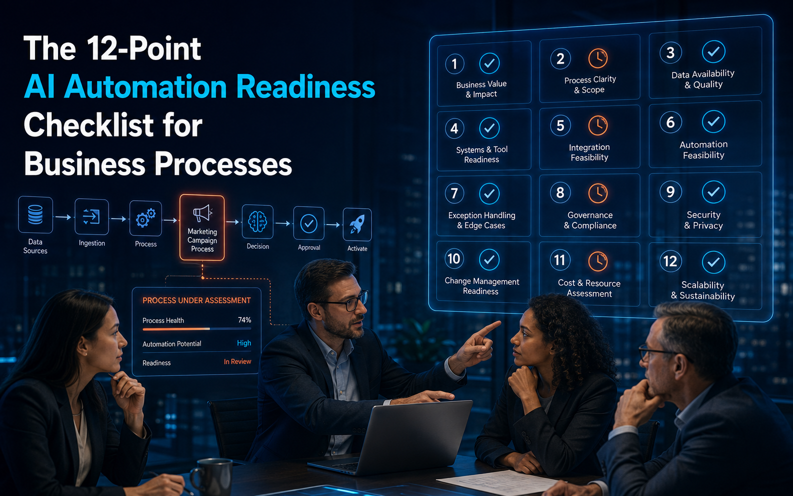 Business team using a 12-point AI automation readiness checklist to assess a business process.