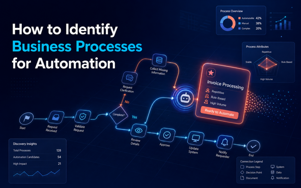 identifying and evaluating business processes for automation.