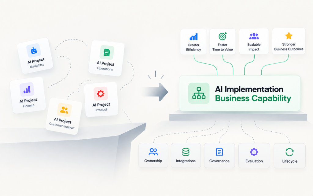 AI implementation capability connecting ownership, integrations, governance, evaluation, and lifecycle management