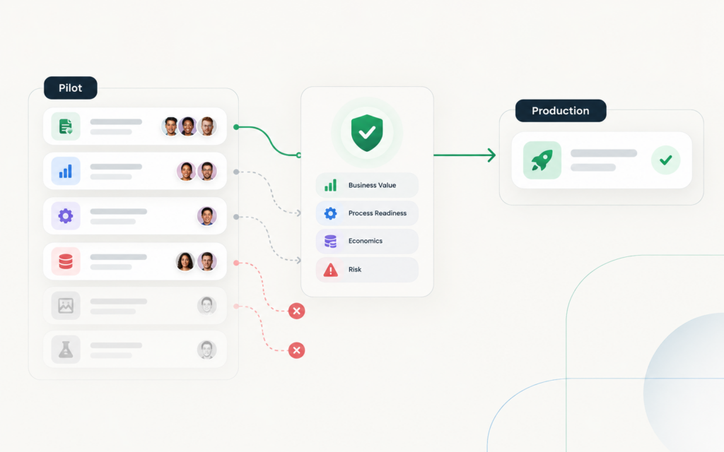 AI pilot to production decision showing business value, process readiness, economics, and risk before deployment